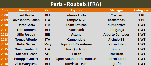 14/04/2019 Paris - Roubaix FRA 1.WT Paris-Roubaix