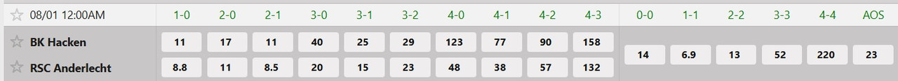 Tỷ lệ tỷ số chính xác BK Hacken vs R.S.C. Anderlecht