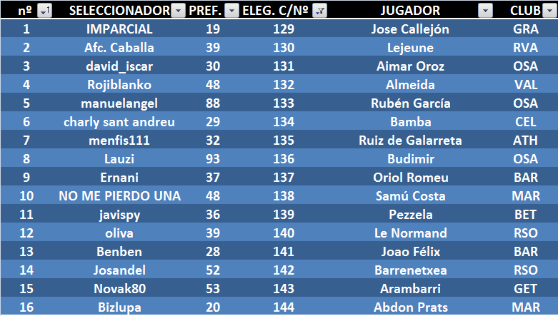 EL JUEGO DE LOS SELECCIONADORES (3ª Edición) - Temporada 2023-24 - Página 8 Elegidos-del-129-al-144