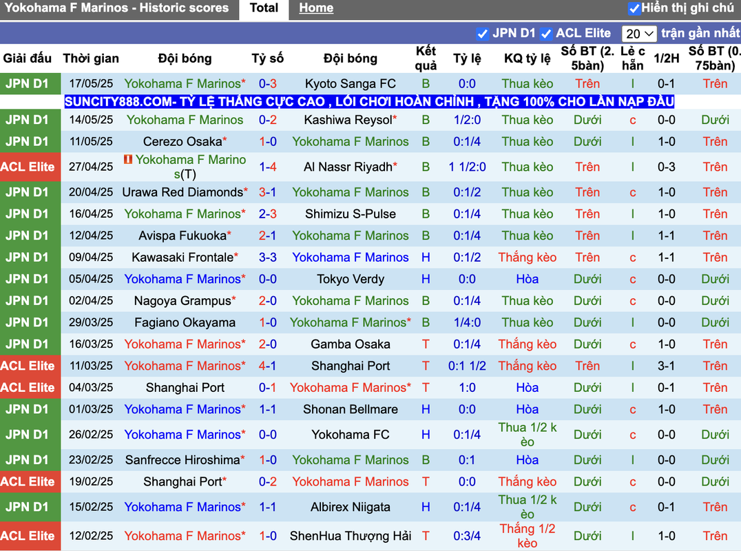 Phong độ Yokohama F Marinos