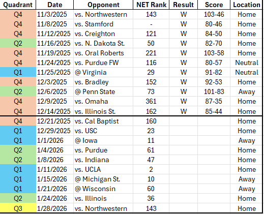 huskers wb 12 17 2025