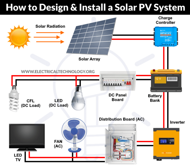 Learn to design Solar PV system for your homes or offices