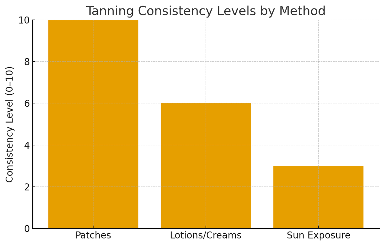1 Box Nu Tan Original Tanning Patches graph
