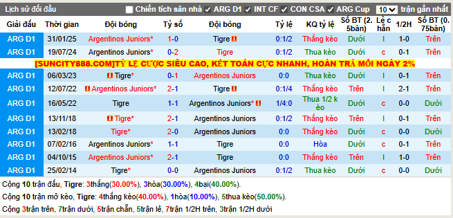 Thành tích đối đầu Tigre vs Argentinos Juniors