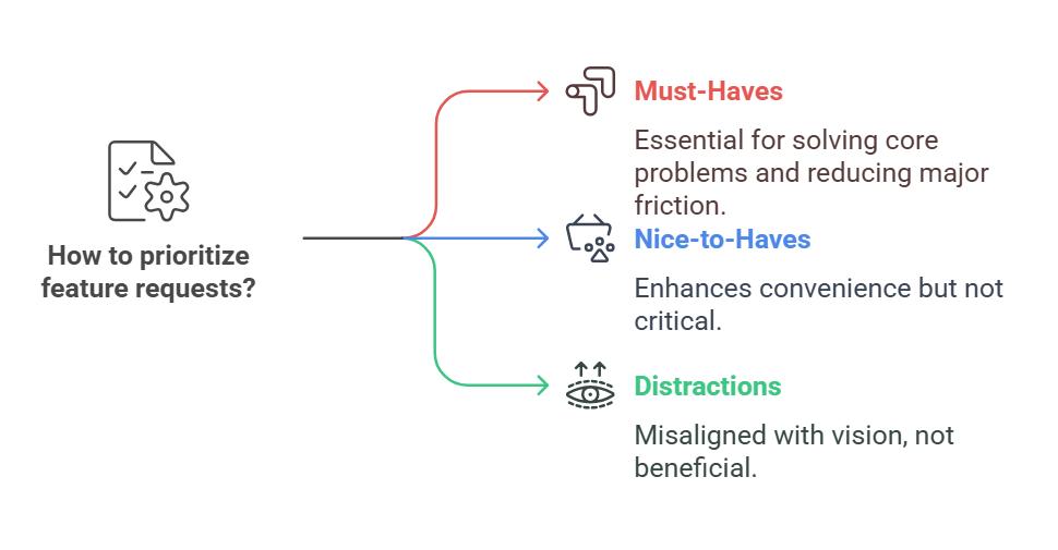 Types of features request