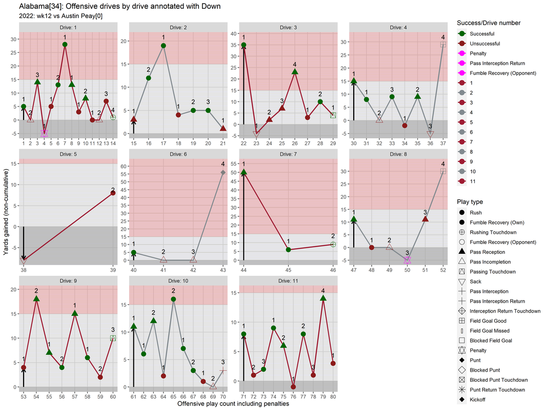 Alabama_2022_regular_wk12_Austin Peay-02-drive_fac_down
