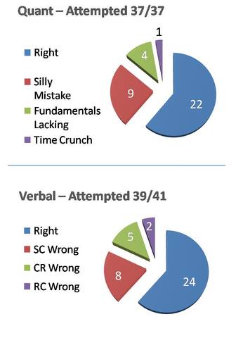GMATPrepExam1_08Mar14_Analysis