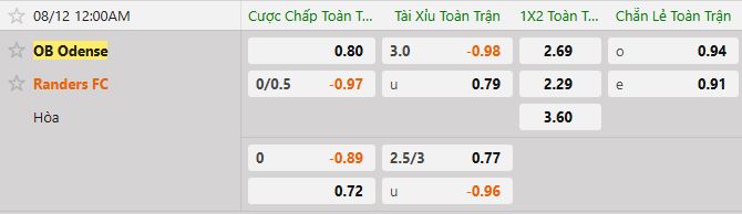 Soi kèo tài xỉu cả trận Odense vs Randers