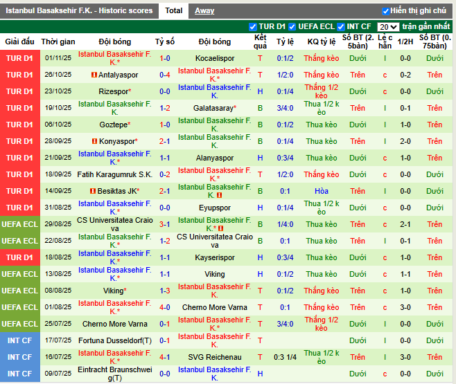 Phong độ gần đây Istanbul Basaksehir F.K.