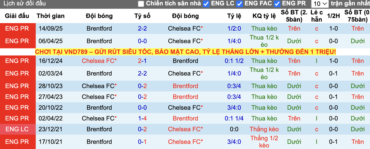 Thành tích đối đầu Chelsea vs Brentford