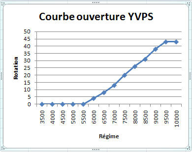 Courbe YVPS TDR 5AE