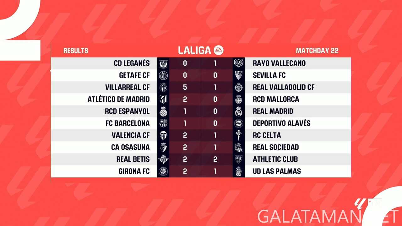 [Image: 20250203-LALIGA-MD22-HGS-1080-mkv-snapsh...50-872.jpg]