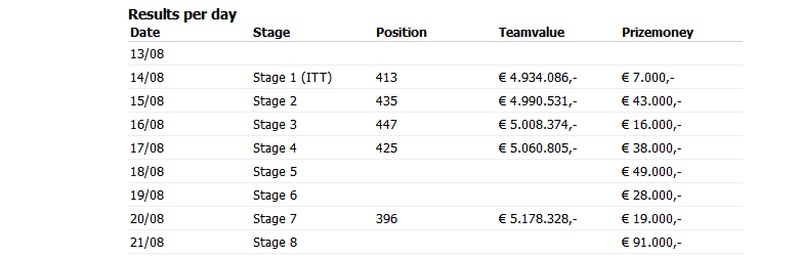 PCS Invest Vuelta 2021 D8