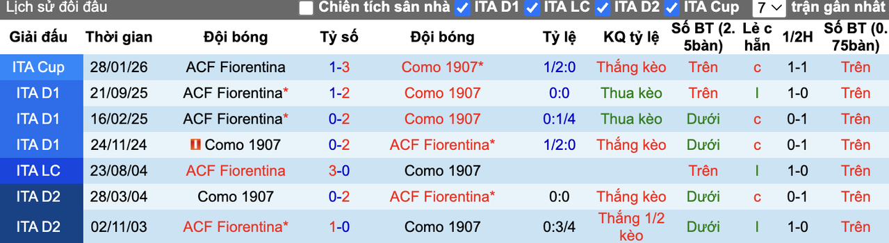 Thành tích đối đầu Como vs Fiorentina