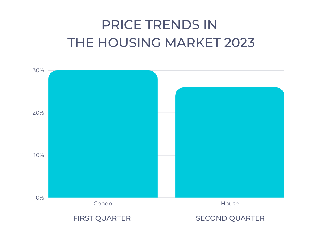 Ценовые тенденции на рынке жилья 2023