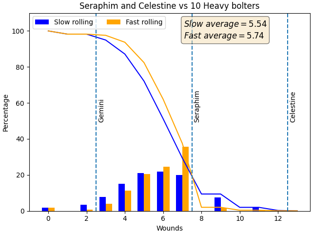 Gemini vs 10 Heavy Bolters