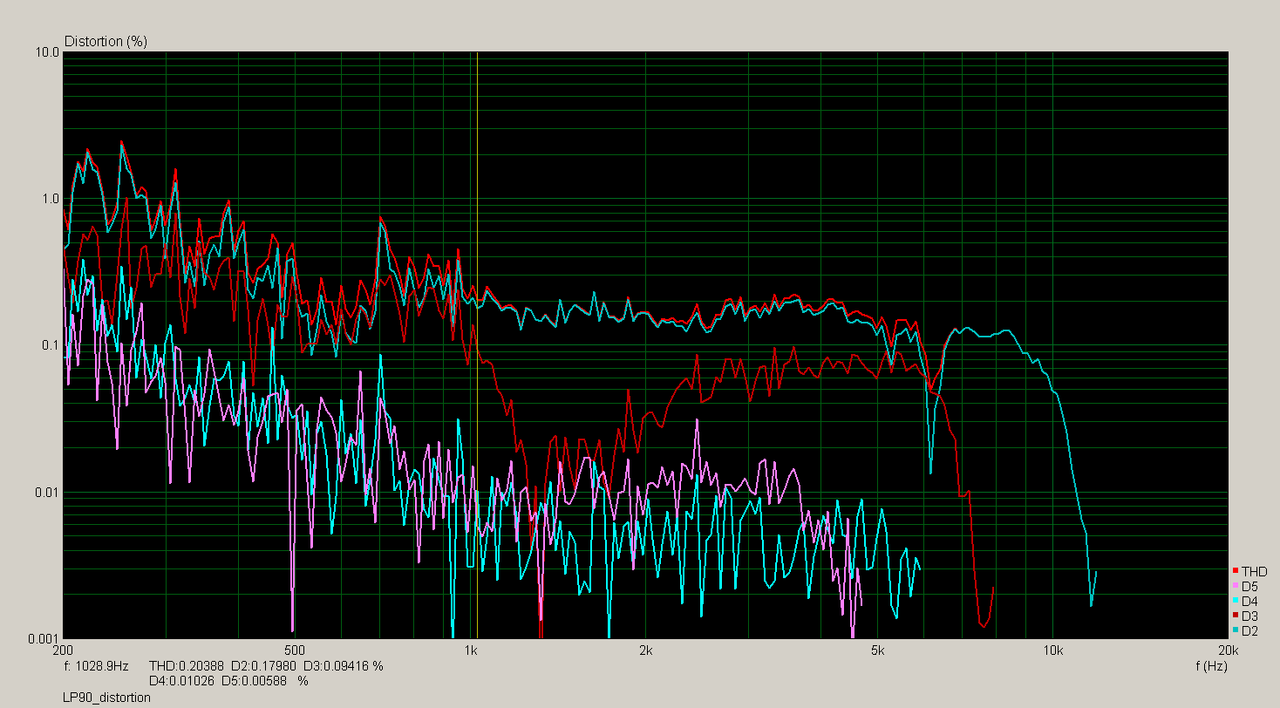 LP90_distortion