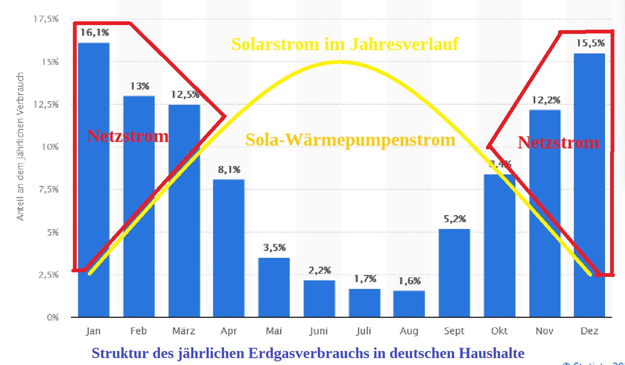 Solar Wärmepumpe