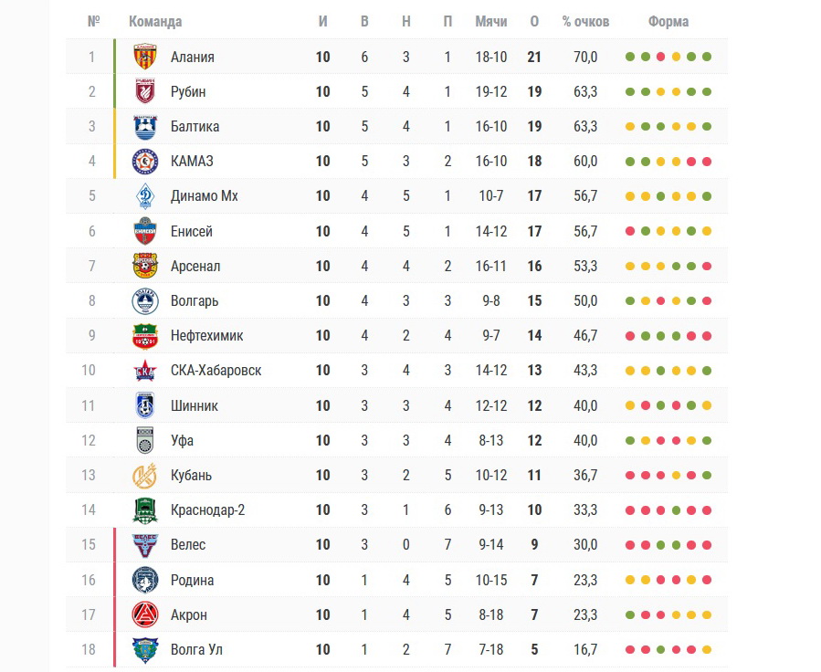 Результаты первого тура первой лиги. Первая лига турнирная таблица. Таблица хоккейных матчей. Футбол Арсенал Тула таблица турнирная.