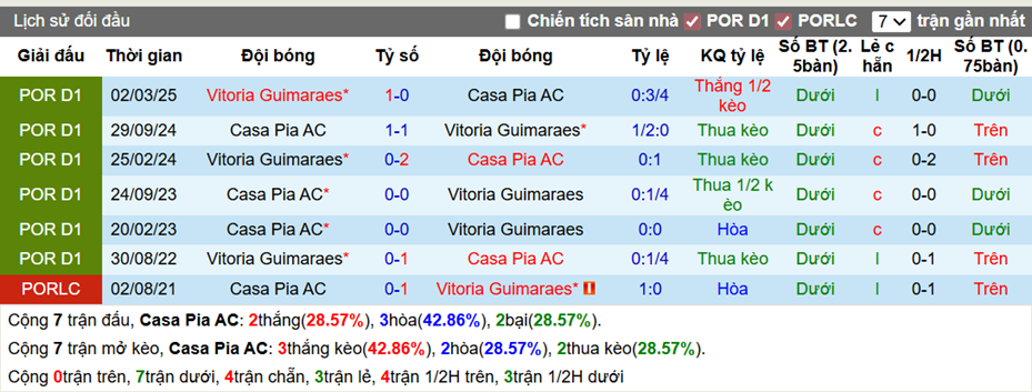 Thành tích đối đầu Casa Pia AC vs Vitoria Guimaraes