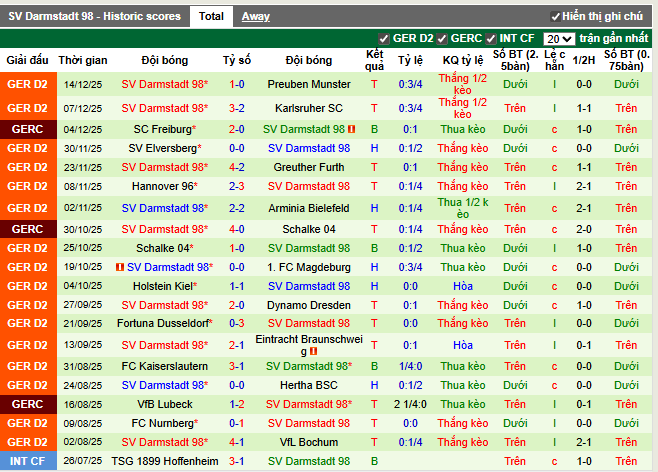 Phong độ gần đây SV Darmstadt 98