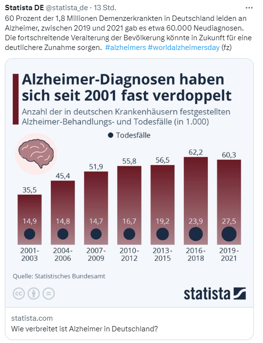 Alzheimer-Diagnosen verdoppelt