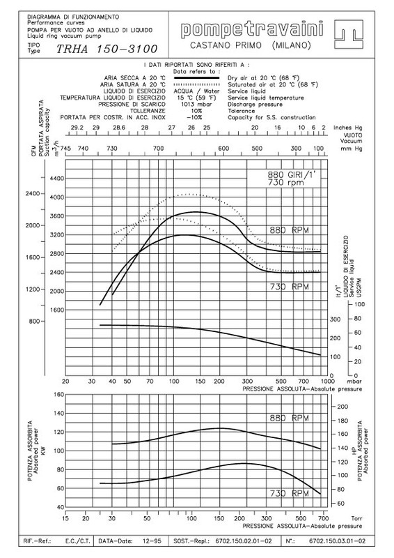 Curva 60Hz TRS 150