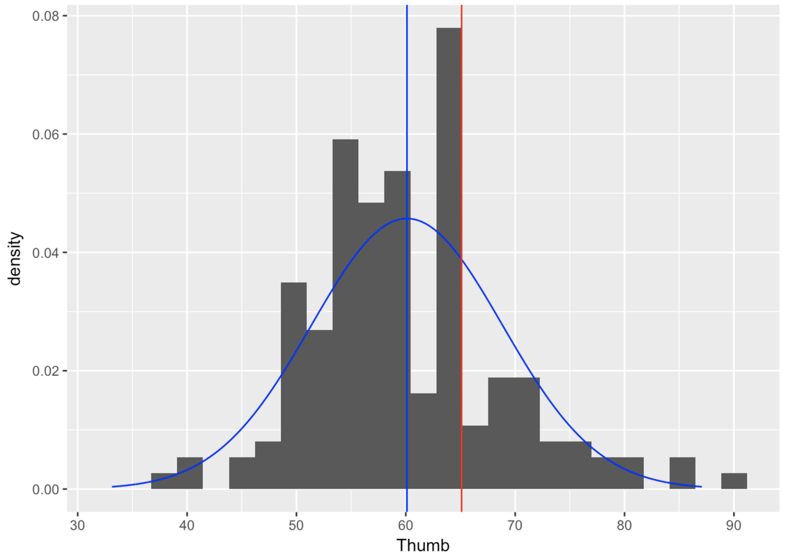 A density histogram of the distribution of Thumb in Fingers with a vertical line in blue showing the mean, overlaid with the best-fitting normal model in blue, and with another vertical line in red showing a thumb length of 65.1 mm.