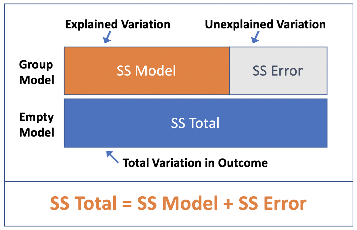 A horizontal blue rectangle represents the SS Total of the empty model. Above that, is another rectangle of equal size but the left 60-65 percent of the rectangle is orange and represents the SS model (the explained variation), and the remainder of the rectangle is white and represents the SS Error (the unexplained variation).