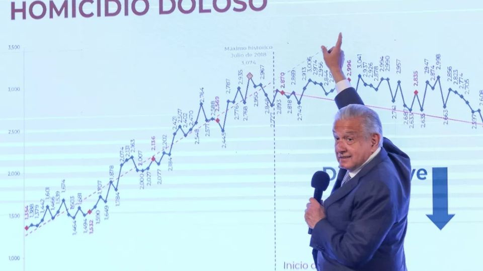 'Mañanera' de AMLO: Disminuyen homicidios y feminicidios en México, informa SSPC