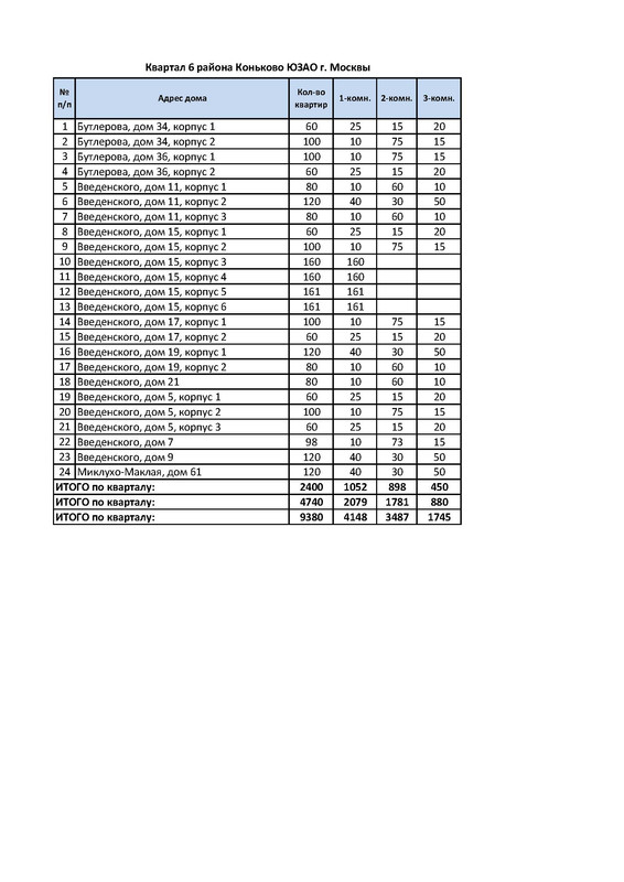 Реновация. Коньково