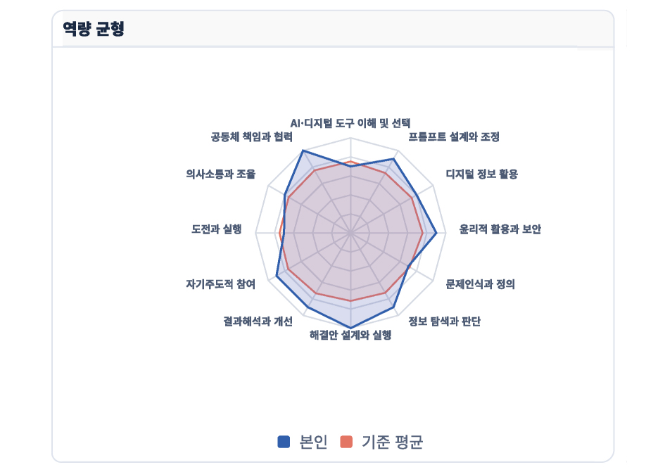 학생 진단결과 미리보기