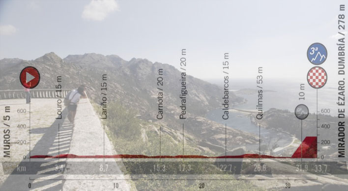 La vista che si gode dal Mirador de Ézaro e, in trasparenza, laltimetria della tredicesima tappa (www.turismo.gal)