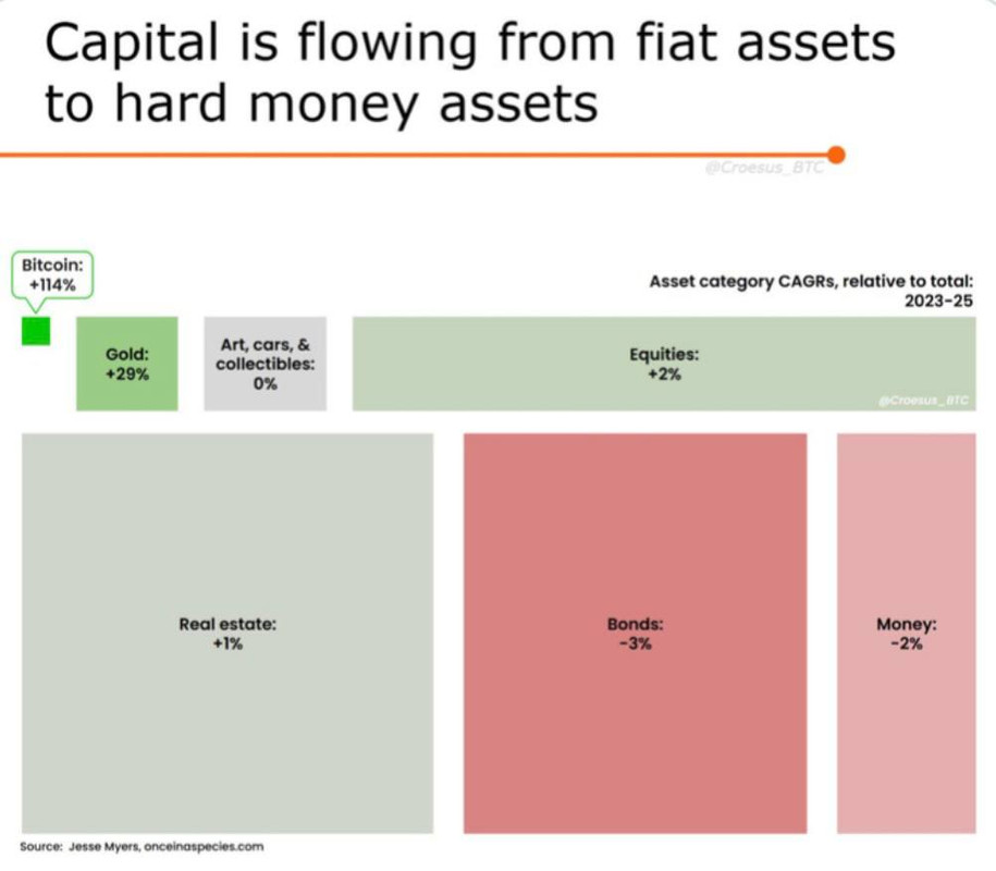 капитал уходит в биток