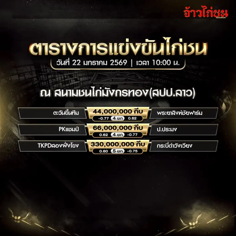 โปรแกรมไก่ชน ตารางการแข่งขันไก่ชน สนามชนไก่มังกรทอง (สปป.ลาว) วันที่ 22 มกราคม 2569 เวลา 10:00 น. มี 3 คู่ TKPDล่องพังโขง พบ กระบี่ดำวังเวียง, PKแชมป์ พบ ป.ประมง, ตะวันขึ้นทึม พบ พระยาสิงห์ชัยฟาร์ม