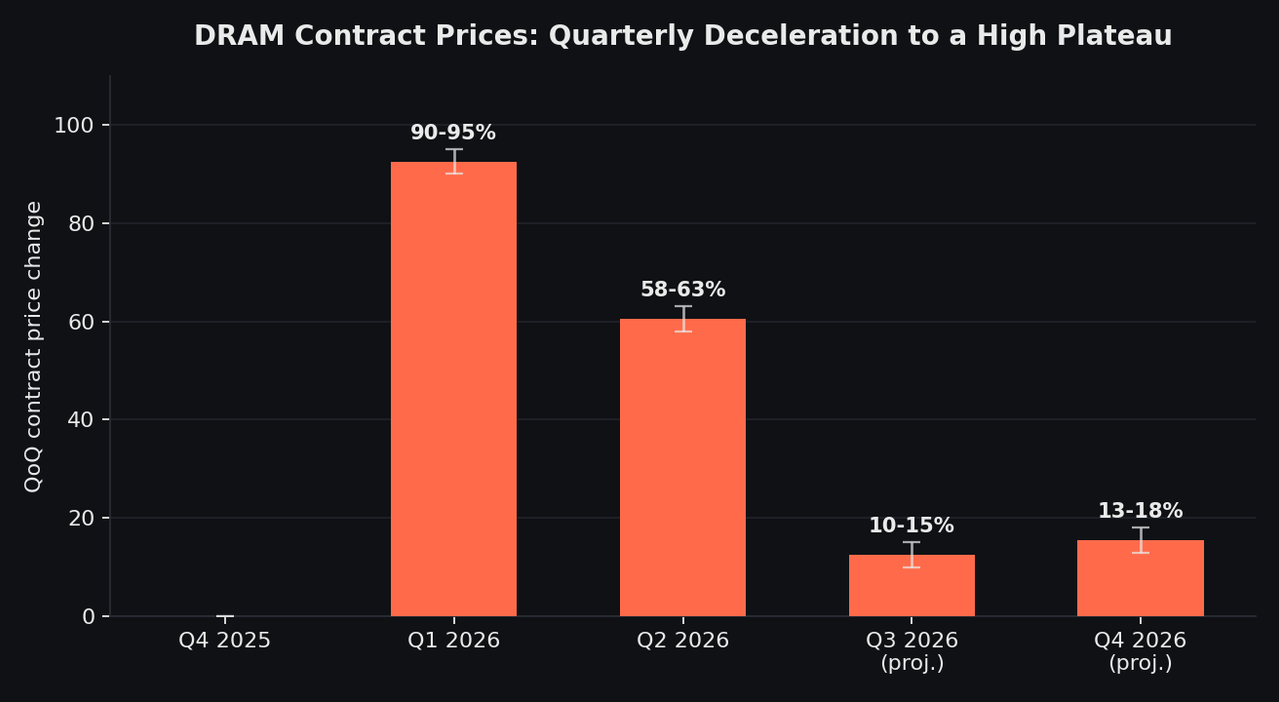 DRAM contract price quarter-over-quarter change