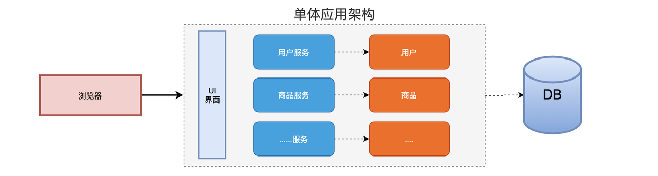 单体应用架构图
