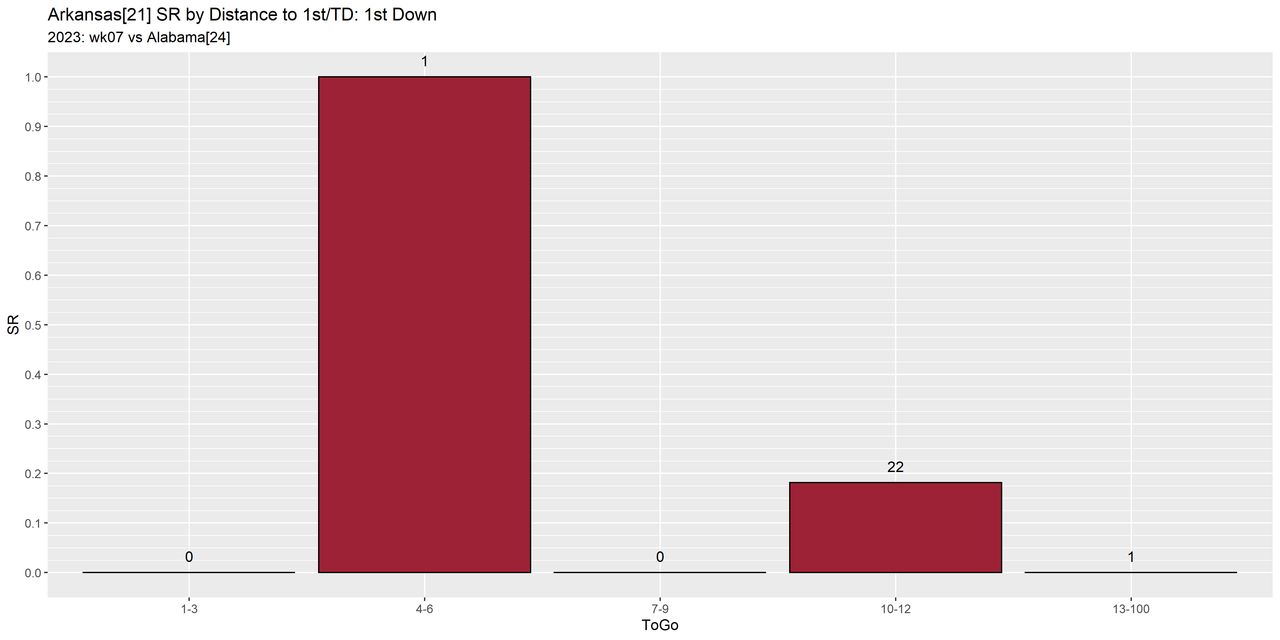 Arkansas-2023-regular-wk07-Alabama-e06-distance-success-down1