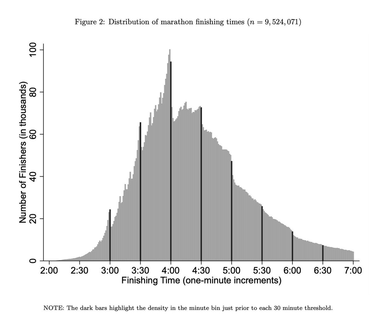 Distribution of marathon finish times showing spikes at round numbers