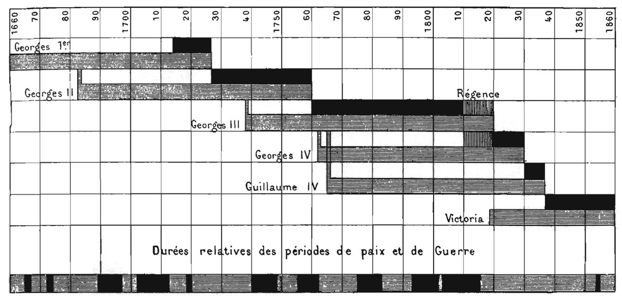 Birth, death, and reign of English rulers (1660-1860)