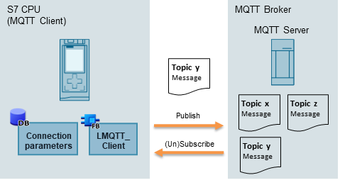 Use the SIMATIC controller as an MQTT client Use the SIMATIC controller as an MQTT client