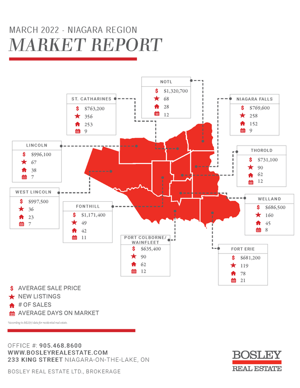 Bosley Real Estate Niagra Service Area Map