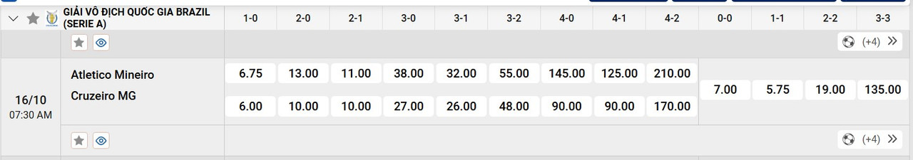 Tỷ lệ tỷ số chính xác Atletico Mineiro vs Cruzeiro