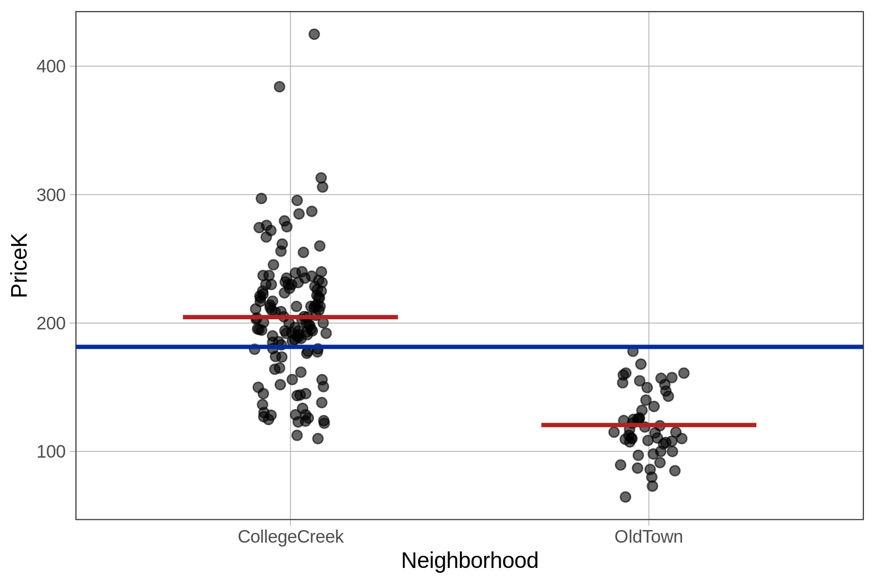 A jitter plot of the distribution of PriceK by Neighborhood in the Ames data frame, overlaid with a horizontal line in blue showing the empty model for PriceK. It is also overlaid with a red horizontal line in each group showing the group mean.