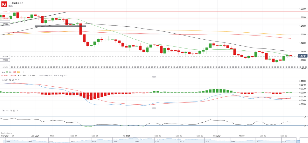 EUR/USD is hovering around 1.0900 at the start of the new trading week on Monday. EUR/USD is hovering around 1.0900 at the start of the new trading week on Monday.
