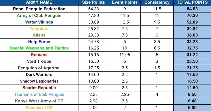 Top Ten Armies [December 21st - December 27th]