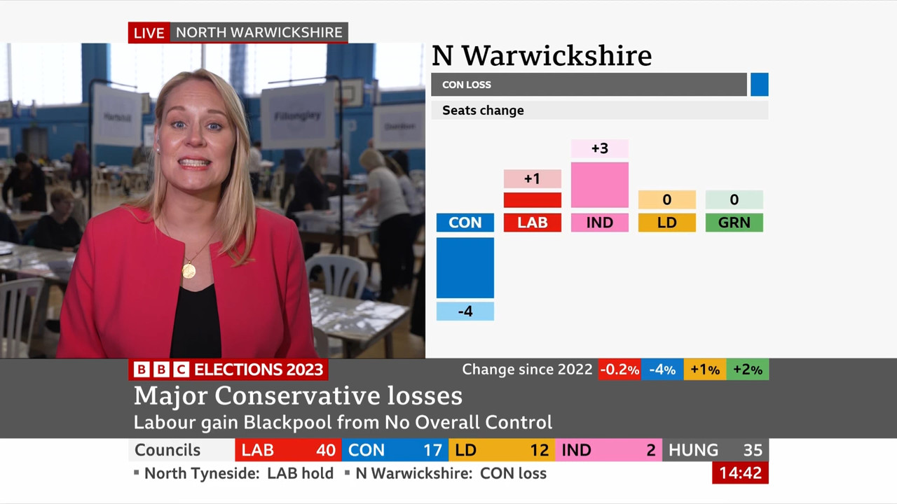 Politics Live Local Election Results, Part 2_20230505_13451630.ts_snapshot_00.58.40.722