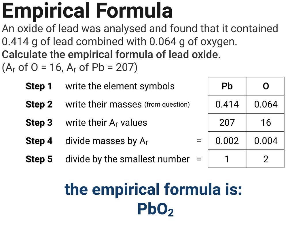 Empirical Formula Calculations