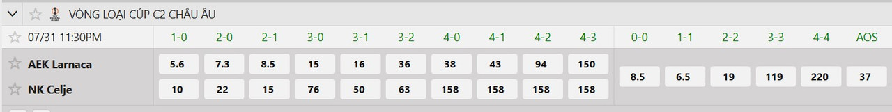 Tỷ lệ tỷ số chính xác AEK Larnaca vs NK Celje
