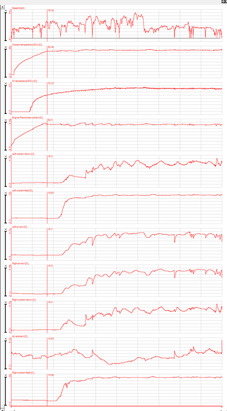 Coolant temps
